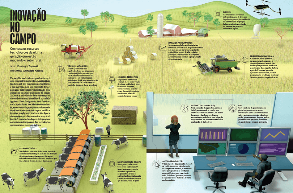 Agriculture Inovation